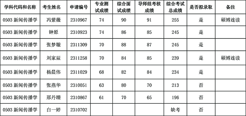 2023年上海交通大学媒体与传播学院博士生综合考核结果公示（第二批）.jpg