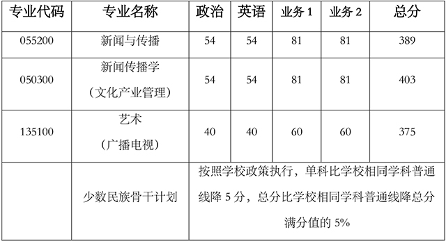 上海交通大学媒体与传播学院2023年硕士研究生招生复试通知-2.jpg