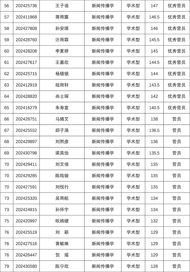 上海交通大学媒体与传播学院2024年研究生招生夏令营考核结果-4.jpg