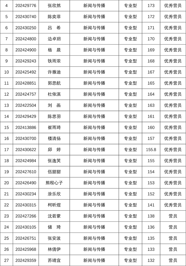上海交通大学媒体与传播学院2024年研究生招生夏令营考核结果-6.jpg