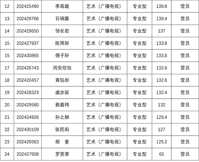 上海交通大学媒体与传播学院2024年研究生招生夏令营考核结果-9.jpg