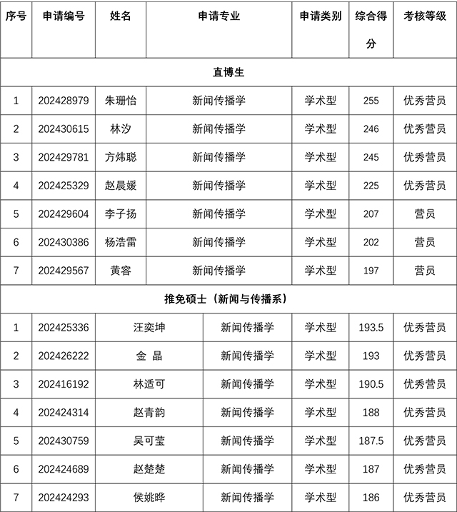 上海交通大学媒体与传播学院2024年研究生招生夏令营考核结果-1副本.jpg