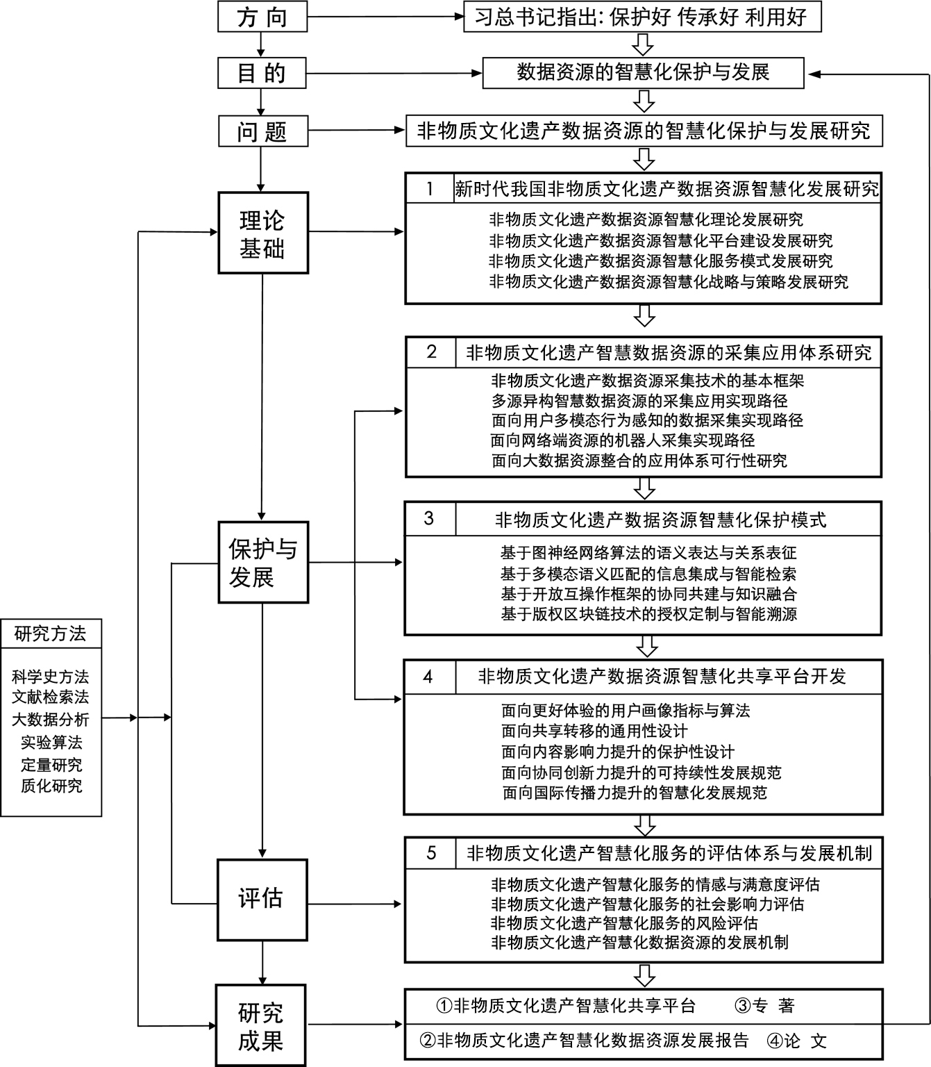 研究框架图
