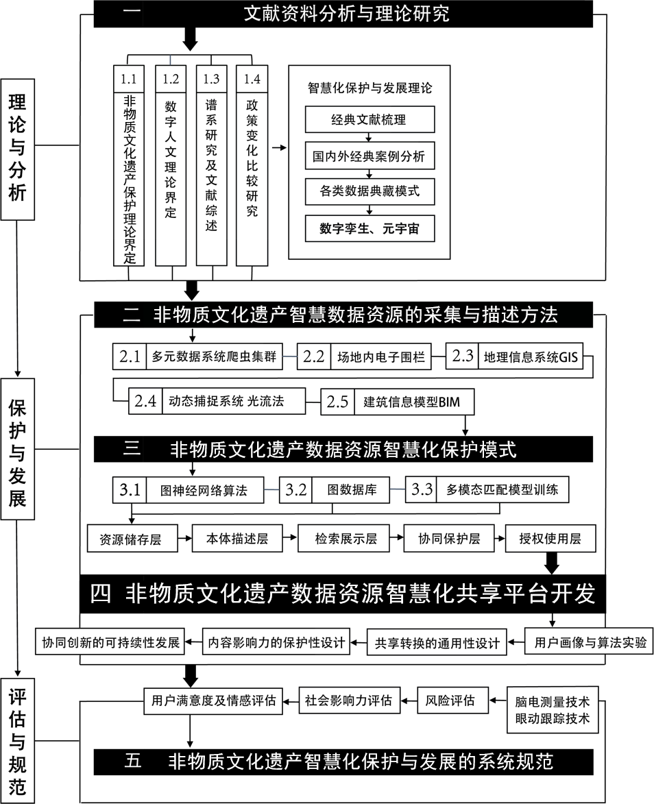 研究框架图